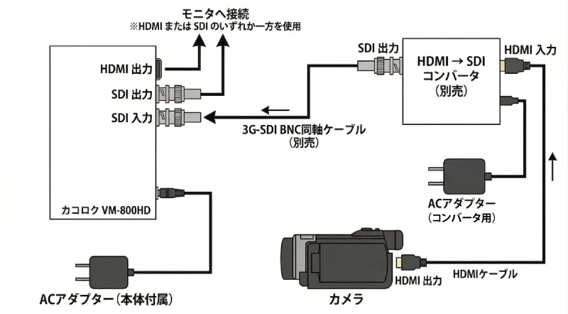 VM-800HDセットアップ画像（HDMI to SDIコンバータ、HDMI出力ビデオカメラ使用）