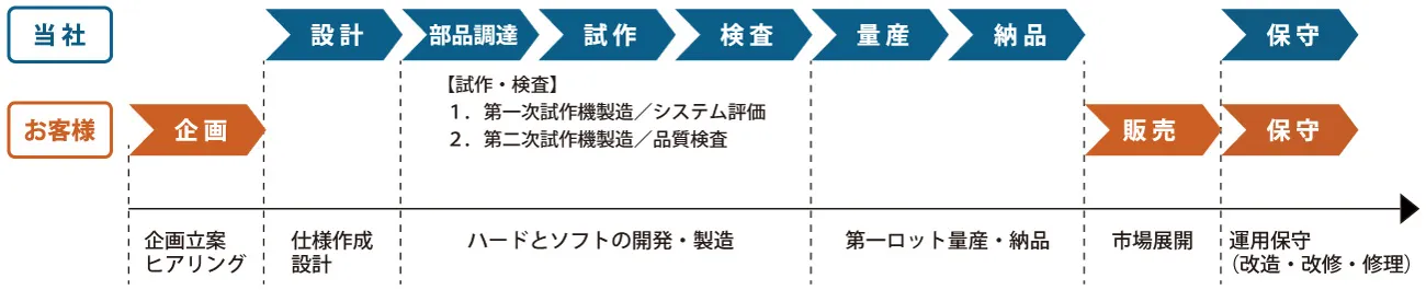 ODM開発フロー：設計から開発、試作、量産、保守までの流れ