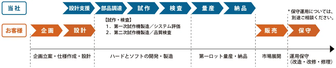 OEM開発フロー：設計仕様をもとにした開発から量産、技術サポートまでの流れ